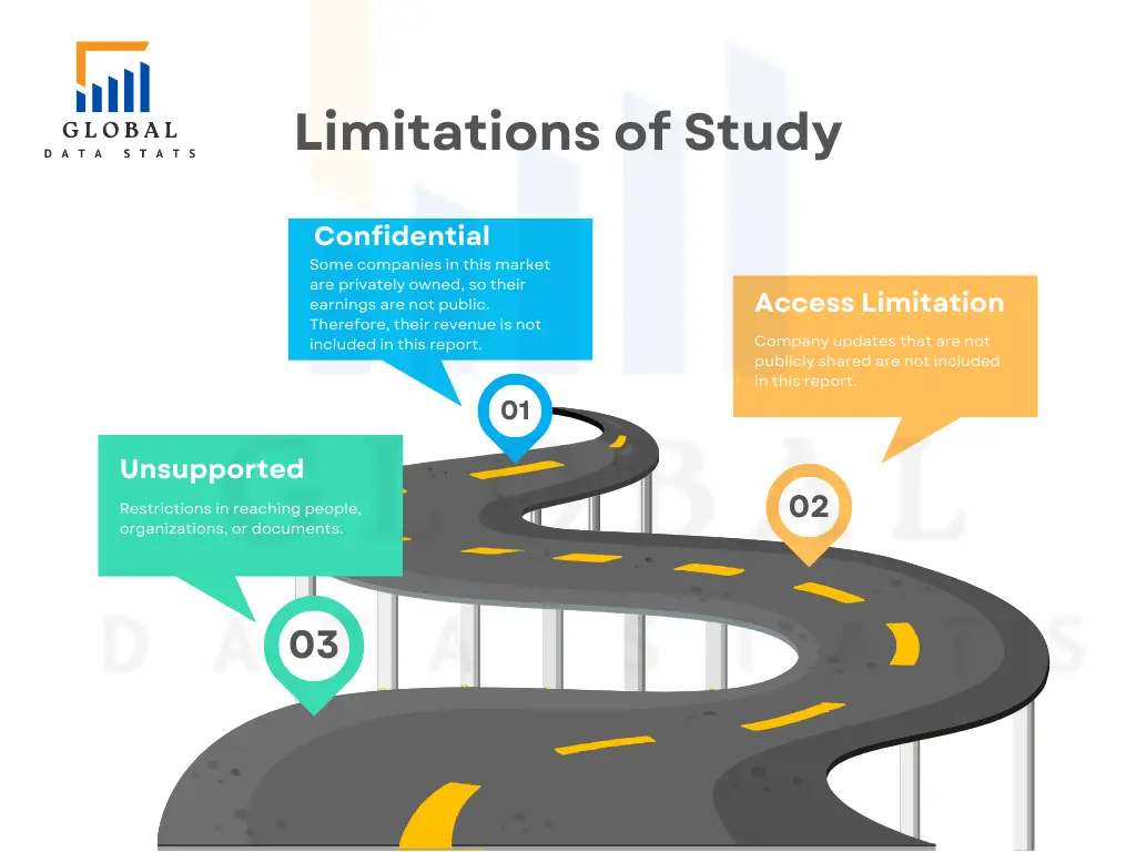 Limitations of Study