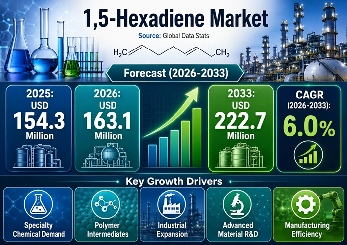 1,5-Hexadiene Market Size to Hit USD 222.7 Million by 2033 1,5-Hexadiene Market Size to Hit USD 222.7 Million by 2033