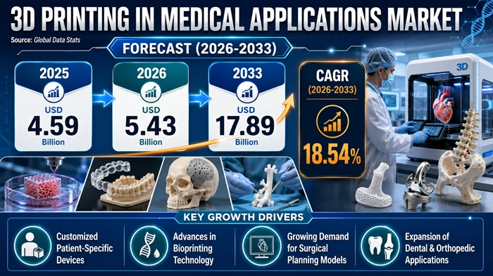 3D Printing in Medical Applications Market Size to Hit USD 17.89 Billion by 2033 3D Printing in Medical Applications Market Size to Hit USD 17.89 Billion by 2033