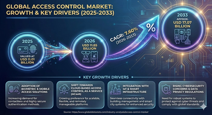 Access Control Market Size to Hit USD 17.07 Billion by 2033