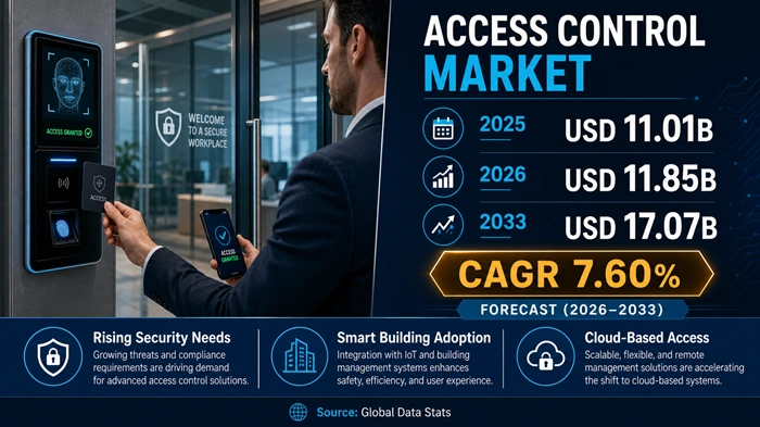 Access Control Market Size to Hit USD 17.07 Billion by 2033 Access Control Market Size to Hit USD 17.07 Billion by 2033