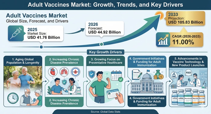 Adult Vaccines Market Size to Hit USD 105.83 Billion by 2033 Adult Vaccines Market Size to Hit USD 105.83 Billion by 2033