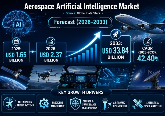 Aerospace Artificial Intelligence Market Size to Hit USD 33.84 Billion by 2033 Aerospace Artificial Intelligence Market Size to Hit USD 33.84 Billion by 2033