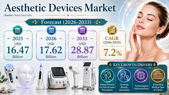 Aesthetic Devices Market Size to Hit USD 28.87 Billion by 2033 Aesthetic Devices Market Size to Hit USD 28.87 Billion by 2033