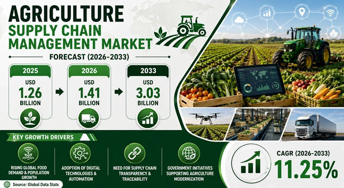 Agriculture Supply Chain Management Market Size to Hit USD 3.03 Billion by 2033