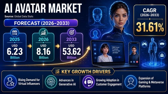 AI Avatar Market Size to Hit USD 53.62 Billion by 2033