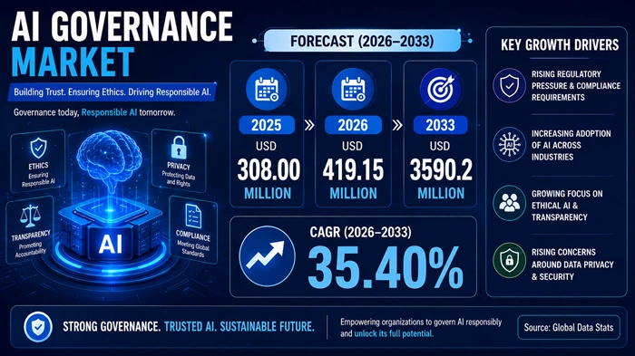AI Governance Market Size to Hit USD 3590.2 Million by 2033 AI Governance Market Size to Hit USD 3590.2 Million by 2033