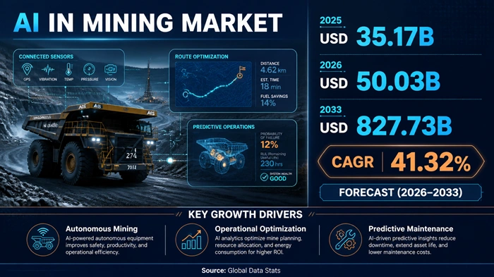AI in Mining Market Size to Hit USD 827.73 Billion by 2033 AI in Mining Market Size to Hit USD 827.73 Billion by 2033