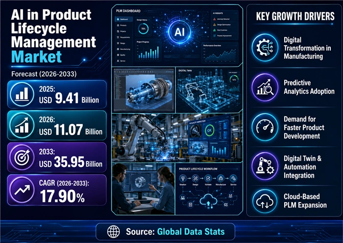 AI in Product Lifecycle Management Market Size to Hit USD 35.95 Billion by 2033 AI in Product Lifecycle Management Market Size to Hit USD 35.95 Billion by 2033