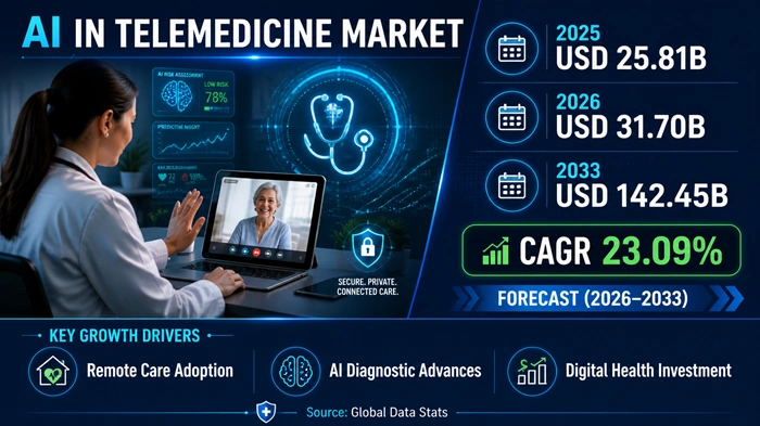 AI in Telemedicine Market Size to Hit USD 142.45 Billion by 2033