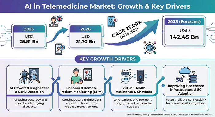 AI in Telemedicine Market Size to Hit USD 142.45 Billion by 2033