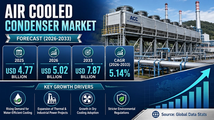 Air Cooled Condenser Market Size to Hit USD 7.87 Billion by 2033 Air Cooled Condenser Market Size to Hit USD 7.87 Billion by 2033
