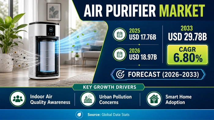 Air Purifier Market Size to Hit USD 29.78 Billion by 2033