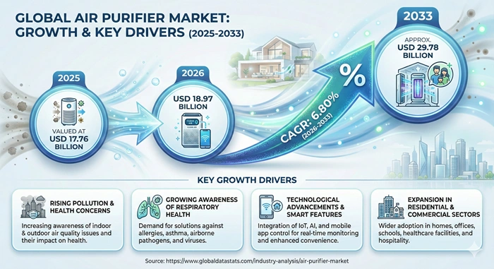 Air Purifier Market Size to Hit USD 29.78 Billion by 2033 Air Purifier Market Size to Hit USD 29.78 Billion by 2033