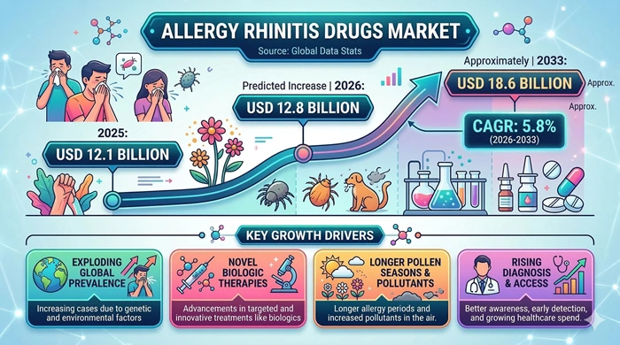 Allergic Rhinitis Drugs Market Size to Hit USD 18.6 Billion by 2033