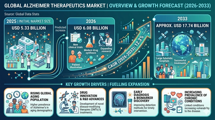 Alzheimer Therapeutics Market Size to Hit USD 17.74 Billion by 2033