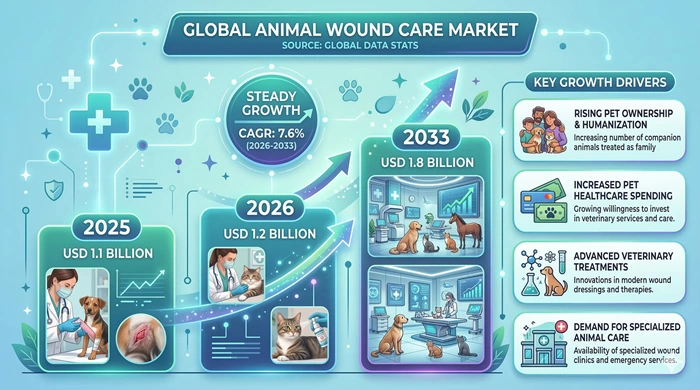 Animal Wound Care Market Size to Hit USD 1.8 Billion by 2033
