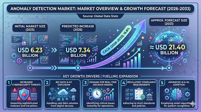 Anomaly Detection Market Size to Hit USD 21.40 Billion by 2033 Anomaly Detection Market Size to Hit USD 21.40 Billion by 2033