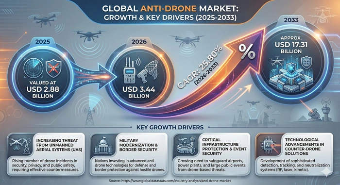 Anti-Drone Market Size to Hit USD 17.31 Billion by 2033
