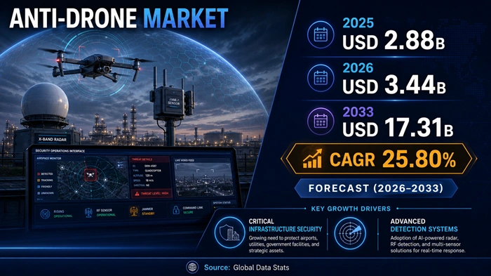 Anti-Drone Market Size to Hit USD 17.31 Billion by 2033