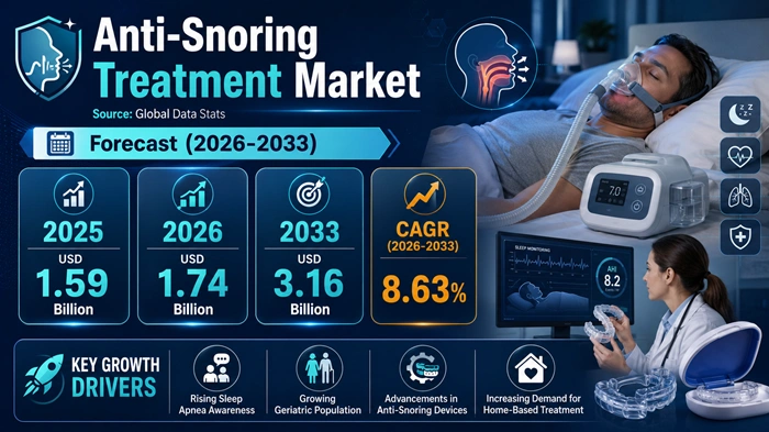 Anti-Snoring Treatment Market Size to Hit USD 3.16 Billion by 2033