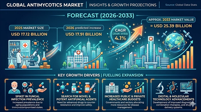 Antimycotics Market Size to Hit USD 25.39 Billion by 2033
