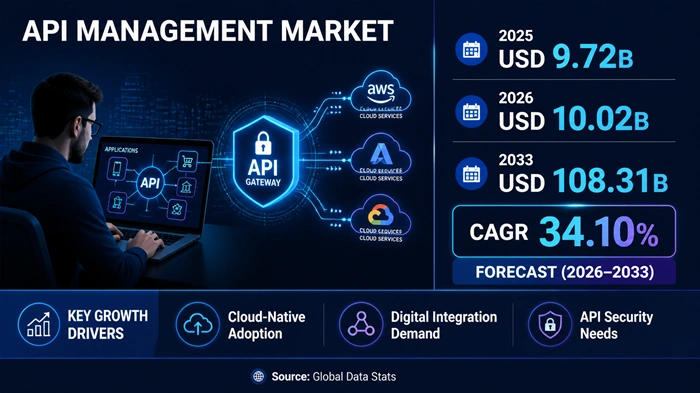 API Management Market Size to Hit USD 108.31 Billion by 2033 API Management Market Size to Hit USD 108.31 Billion by 2033