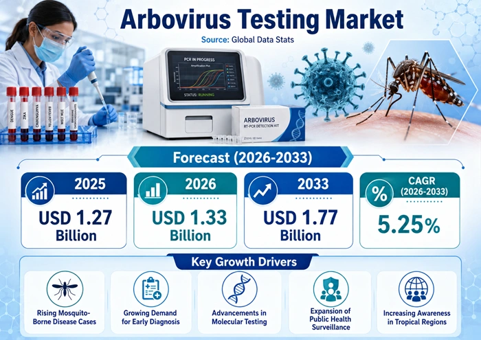 Arbovirus Testing Market Size to Hit USD 1.77 Billion by 2033