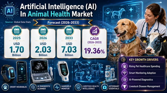 AI In Animal Health Market Size to Hit USD 7.03 Billion by 2033 AI In Animal Health Market Size to Hit USD 7.03 Billion by 2033