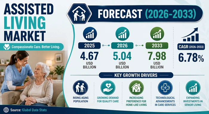 Assisted Living Market Size to Hit USD 7.98 Billion by 2033 Assisted Living Market Size to Hit USD 7.98 Billion by 2033