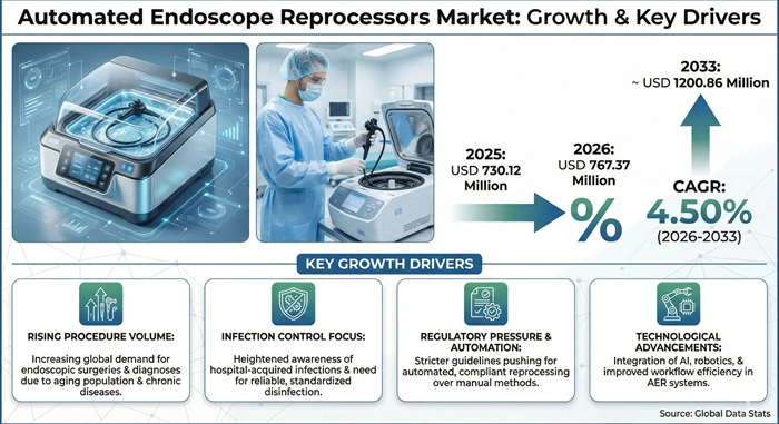 Automated Endoscope Reprocessors Market Size to Hit USD 1200.86 Million by 2033
