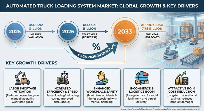 Automated Truck Loading System Market Size to Hit USD 7.78 Billion by 2033