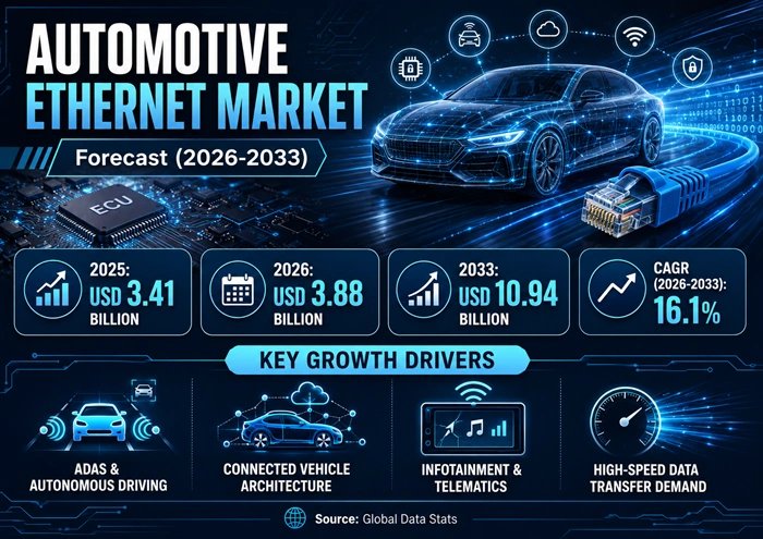 Automotive Ethernet Market Size to Hit USD 10.94 Billion by 2033