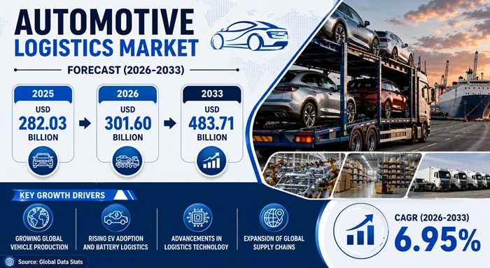 Automotive Logistics Market Size to Hit USD 483.71 Billion by 2033