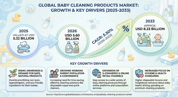 Baby Cleaning Products Market Size to Hit USD 8.23 Billion by 2033
