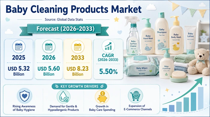 Baby Cleaning Products Market Size to Hit USD 8.23 Billion by 2033 Baby Cleaning Products Market Size to Hit USD 8.23 Billion by 2033