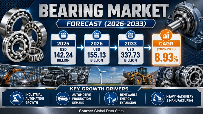 Bearing Market Size to Hit USD 337.73 Billion by 2033 Bearing Market Size to Hit USD 337.73 Billion by 2033