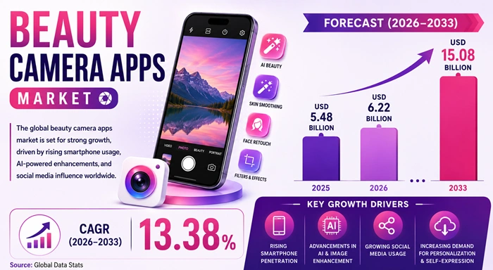Beauty Camera Apps Market Size to Hit USD 15.08 Billion by 2033 Beauty Camera Apps Market Size to Hit USD 15.08 Billion by 2033
