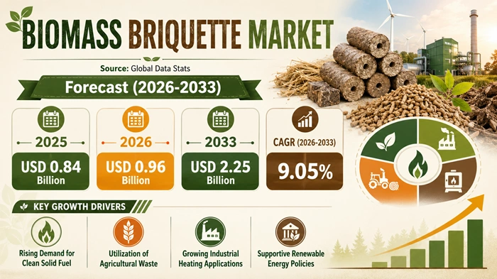 Biomass Briquette Market Size to Hit USD 2.25 Billion by 2033 Biomass Briquette Market Size to Hit USD 2.25 Billion by 2033