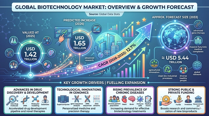 Biotechnology Market Size to Hit USD 5.44 Trillion by 2033 Biotechnology Market Size to Hit USD 5.44 Trillion by 2033