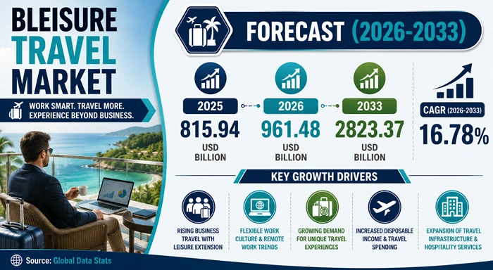 Bleisure Travel Market Size to Hit USD 2823.37 Billion by 2033 Bleisure Travel Market Size to Hit USD 2823.37 Billion by 2033