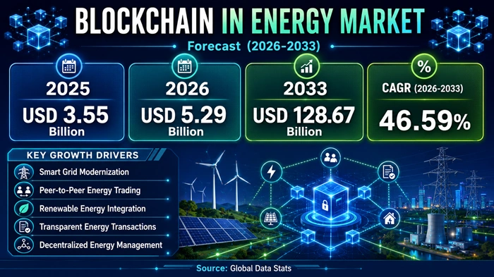 Blockchain in Energy Market Size to Hit USD 128.67 Billion by 2033