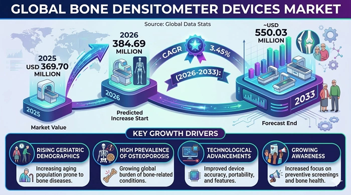 Bone Densitometer Devices Market Size to Hit USD 550.03 Million by 2033