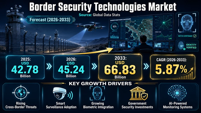 Border Security Technologies Market Size to Hit USD 66.83 Billion by 2033 Border Security Technologies Market Size to Hit USD 66.83 Billion by 2033