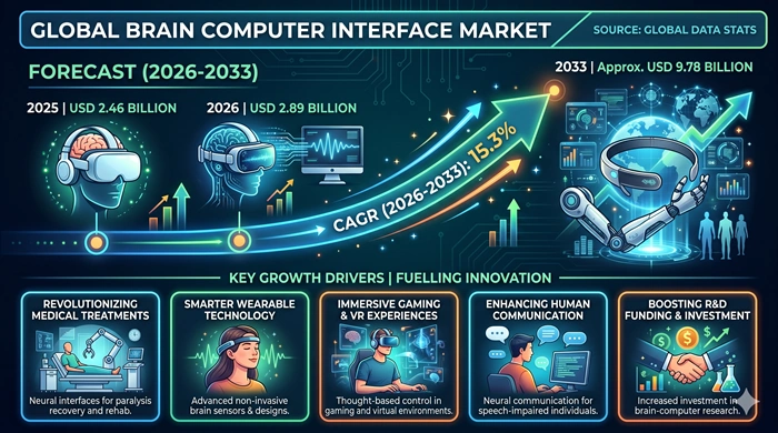 Brain Computer Interface Market Size to Hit USD 9.78 Billion by 2033 Brain Computer Interface Market Size to Hit USD 9.78 Billion by 2033