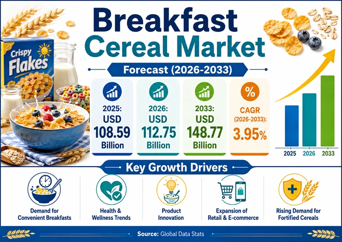 Breakfast Cereal Market Size to Hit USD 148.77 Billion by 2033 Breakfast Cereal Market Size to Hit USD 148.77 Billion by 2033
