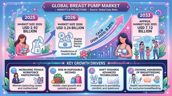 Breast Pump Market Size to Hit USD 7.12 Billion by 2033