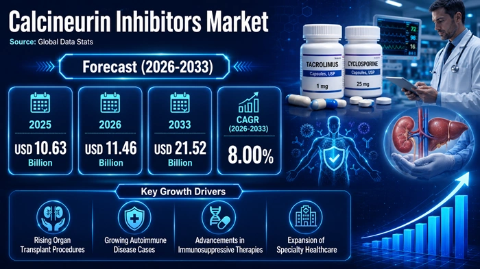 Calcineurin Inhibitors Market Size to Hit USD 21.52 Billion by 2033 Calcineurin Inhibitors Market Size to Hit USD 21.52 Billion by 2033