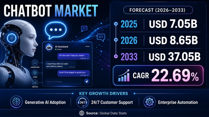 Chatbot Market Size to Hit USD 37.05 Billion by 2033 Chatbot Market Size to Hit USD 37.05 Billion by 2033