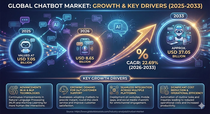 Chatbot Market Size to Hit USD 37.05 Billion by 2033